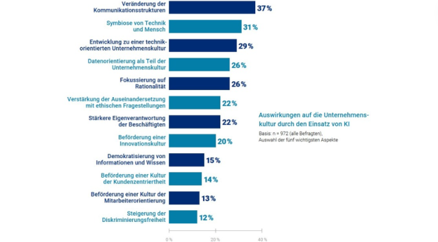 KI in der deutschen Arbeitswelt – das fürchten Mitarbeitende - Die Mehrheit der Deutschen sieht eine Entlastung durch KI, fast die Hälfte befürchtet jedoch eine Entmündung - Quelle: Hays